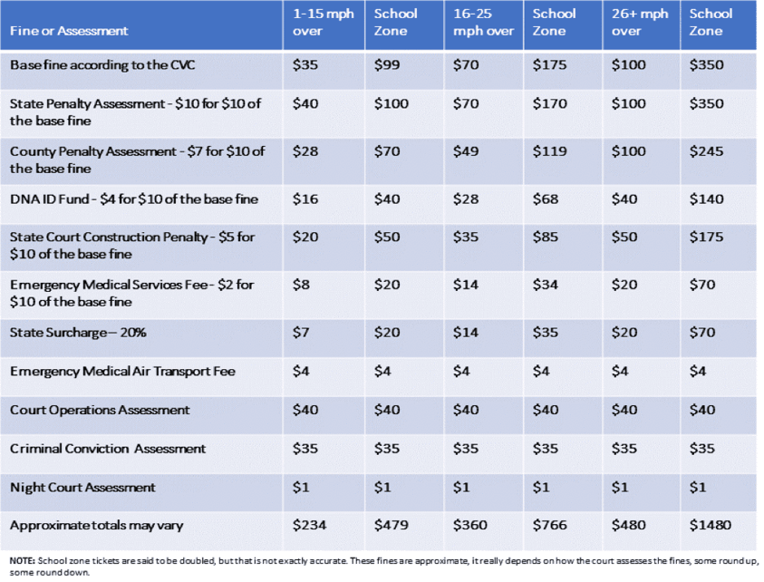 Speeding Ticket Chart